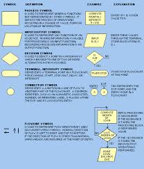 The Formula For Success Creating An Invention Process Flow