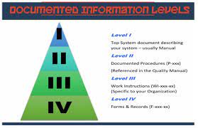 The Types Of Levels For Documented Information Within Your Quality Management System Describe Yourself Instruction System