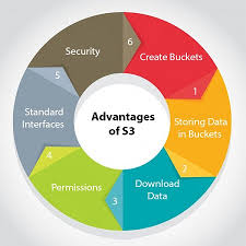 Browse amazon simple storage service like your harddisk. Aws S3 Javatpoint
