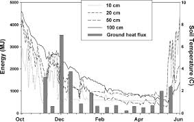 The canadian shield formed over 3 billion years through processes such as plate tectonics, erosion and glaciation. Assessing The Controls Of The Snow Energy Balance And Water Available For Runoff In A Rain On Snow Environment Sciencedirect