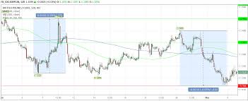 2018 Pound To Euro Exchange Rate Timeline Gbp Eur Trapped