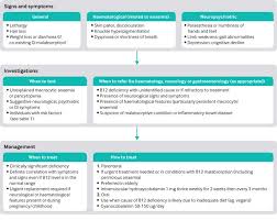 The short answer to that is, â€˜yes, there definitely is!â€™ your hair reflects your health, and when you the symptoms of a b12 deficiency include tingling sensations, pale yellow skin, mouth ulcers, memory problems, depression, fatigue, etc. The Bmj On Twitter Vitamin B12 Deficiency May Present With Non Specific Symptoms But It Warrants Urgent Evaluation And Treatment When Haematological Or Neurological Features Are Present Https T Co Vl70dde9id Https T Co 9jwhl7mlf0