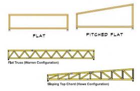 Added august 6, 2019 by admin admin. The Flexible Roof Truss And 7 Common Truss Shapes Roof Truss Design Roof Truss Flat Roof