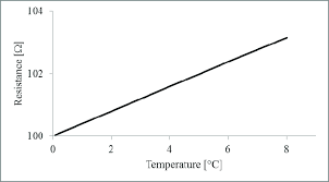 The Average Resistance Temperature Curve For Rtd Sensor