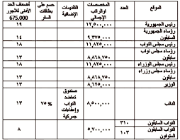 رواتب فلكية في دولة مفلسة periodic table
