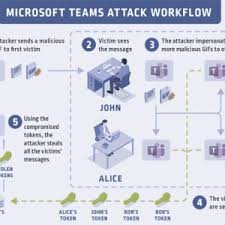 Microsoft has addressed a vulnerability in teams workplace video chat and collaboration platform that could have allowed attackers to take team accounts by sending participants a malicious link to an apparently innocent gif image. Hacking Microsoft Teams Accounts With A Gif Imagesecurity Affairs