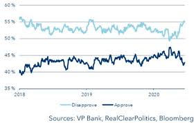 The website had trump's average approval rating at 44.2 percent, while his disapproval rating sits at 52.4 percent. Will Covid 19 Overtrump Trump