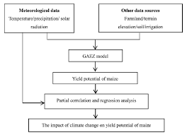 Flowchart For Analyzing The Influence Of Climate Change On