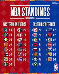 Follow nba 2020/2021 standings, latest results, fixtures and results archive! Nba Philippines Check Out The Nba Standings Through Facebook