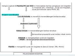 Maybe you would like to learn more about one of these? 45 Berita Pengumpulan Proposal Penelitian Student Union Grant Sug 2017 Fakultas Ekonomi Uny Proposal Surat Izin