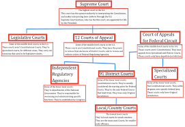 federal court system structure constitution website