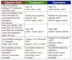 Comparative Superlative Learn English Grammar English Adjectives Learn English