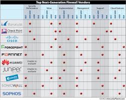 Ten Top Next Generation Firewall Ngfw Vendors