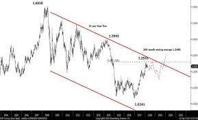 End Of Consolidation Likely Preludes A Larger Move In Eur Usd