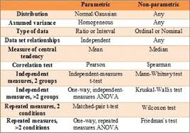 Statistics Tables Parametric Non Parametric Google Search With Images Parametric Statistics Statistics Research Methods