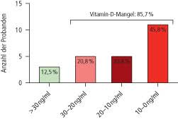 Vitamin d ist eine gruppe fettlöslicher vitamine, die zu den secosteroiden gehören und in der physiologie vor allem für ihre rolle beim calciumstoffwechsel bekannt sind. Vitamin D Als Schlusselelement Fur Immunabwehr Und Regeneration Zwp Online Das Nachrichtenportal Fur Die Dentalbranche