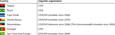 Tv cplp is a proposed international tv station, to be formed by the community of portuguese language countries with the support of unesco and. Membership In The Cplp And Similar Organizations Download Table