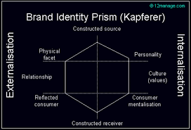 Maybe you would like to learn more about one of these? Brand Identity Prism Of Kapferer