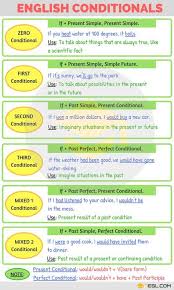 Conditionals 04 Types Of Conditional Sentences In Grammar 7 E S L English Grammar Teaching English Grammar Learn English Grammar