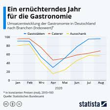 Check spelling or type a new query. Infografik Innengastronomie Bayern Zogert Noch Statista