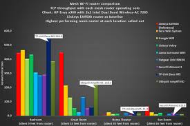 Tp Link Deco M5 Router Review Networking With A Side Of