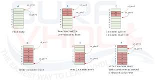 The gray code counter used in this design is style #2 as described in cliff cumming's paper. What Is A Fifo Surf Vhdl