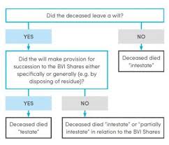 Frequently asked questions & answers for letters of administration. Bvi Probate Process Family And Matrimonial British Virgin Islands
