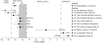 He is considered the father of modern stable isotope geochemistry. A New Stable Isotope Record Of Neogene Paleoenvironments And Mammalian Paleoecologies In The Western Great Plains During The Expansion Of C4 Grasslands Sciencedirect