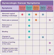 Signs and symptoms of cervical cancer include: Pin On Random