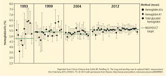 the role of hemoglobin a1c in the assessment of diabetes and