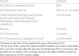 Cameroonian Vaccine Schedule A Download Table