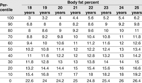 Percentile Scale For Triceps Skinfold In Relation To Age