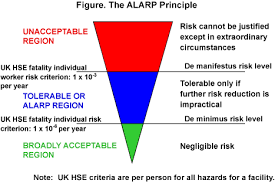Alarp Principle