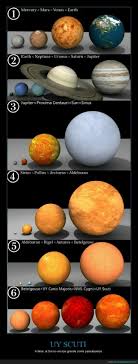 Comparing uy scuti with our sun, if we replace the sun with uy scuti in our solar system then its photosphere would engulf the orbital path of jupiter. Size Comparison Mercury To Uy Scuti Space And Astronomy Cosmos Space Space Planets