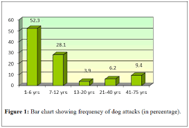 analysis of dog bite injuries in kashmir