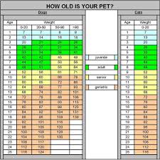 Cat Dog Age Weight Chart Dog Weight Chart Dog Weight