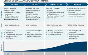 Launching A Center Of Excellence (Coe)