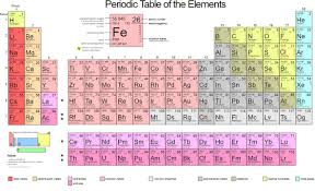 How To Memorize The Periodic Table With A Song