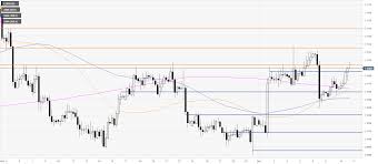 eur usd price analysis euro spikes up and attack the 1 1100