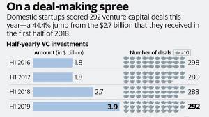 Indian Startups Raise A Record 3 9 Billion So Far In 2019