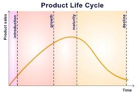 Product Development Product Life Cycle Death Valley Curve