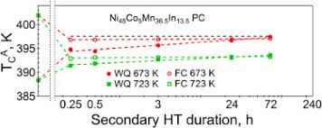 The k3901 parts manufactured by nec are available for purchase at jotrin electronics website. Competing Interactions Between Mesoscale Length Scales Order Disorder And Martensitic Transformation In Ferromagnetic Shape Memory Alloys Sciencedirect