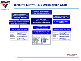 Ppt Tentative Spawar 5 9 Organization Chart Powerpoint