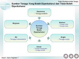 Tenaga yang kita gunakan setiap hari datang dari pelbagai sumber. Bab 6 Sumber Tenaga