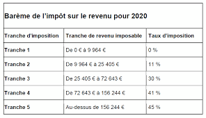 La baisse de l'impôt sur le revenu se concrétise. Calcul De L Impot Sur Le Revenu Une Baisse Prevue En 2020