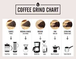 It's a quick process that doesn't skimp on flavor and makes for a rich, dark brew. Coffee Grind Chart Which Grind For Different Coffee Makers Grosche
