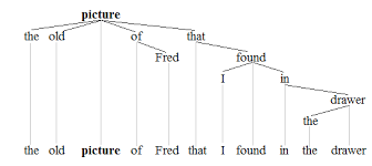 The term verb phrase is a noun phrase. Noun Phrase Wikipedia