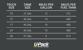 See What The Gas Mileage Is For A U Haul Rental Truck And