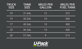 see what the gas mileage is for a u haul rental truck and