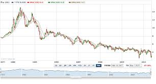 Nexttrade Us 30 Year Treasury Bond Yield Revisiting Its